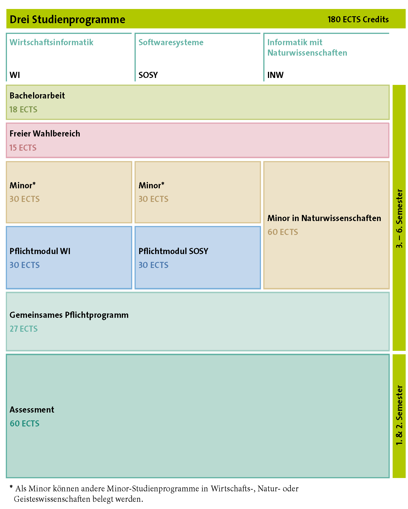 Grafik Tabelle Informatik