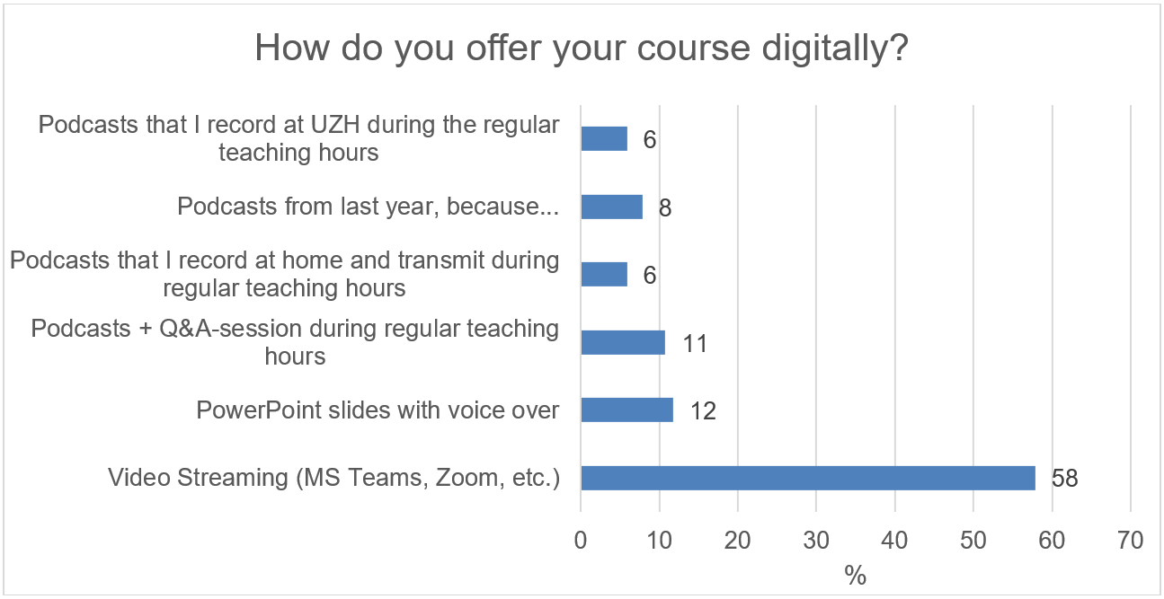 Online Teaching: Formats