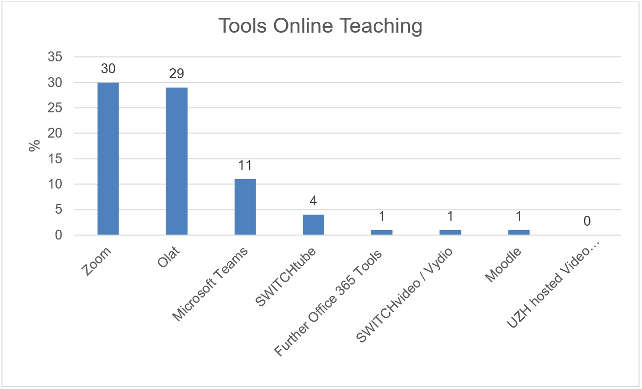 Online teaching: Tools